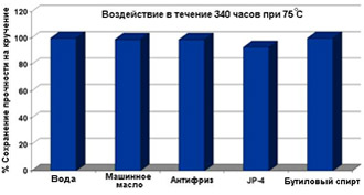 Химическая инертность Permabond A011 Permabond A011 - Химическая инертность