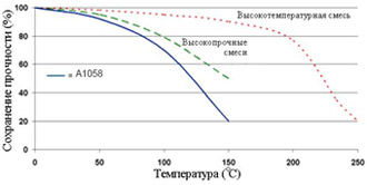 Зависимость прочности от температуры Permabond A1058. Permabond A1058 - Зависимость прочности от температуры.