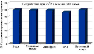 Химическая инертность Permabond A1058 Permabond A1058 - химическая инертность