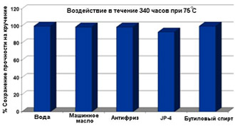 Химическая инертность Permabond A113 Permabond A113 - Химическая инертность