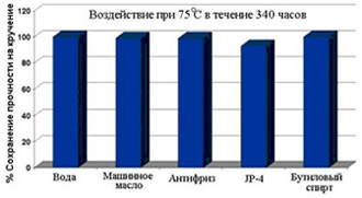 Химическая инертность Permabond A129 Permabond A129 - Химическая инертность