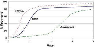 График прочности Permabond A140 Permabond A140 - График прочности