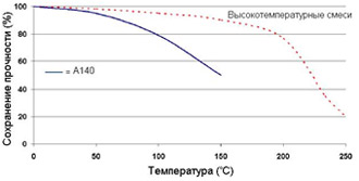 Зависимость прочности от температуры Permabond A140. Permabond A140 - Зависимость прочности от температуры.