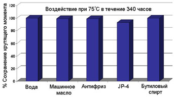 Химическая инертность Permabond A140 Permabond A140 - Химическая инертность