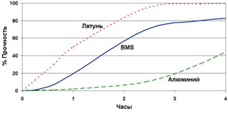 График прочности Permabond HM165 Permabond HM165 - График прочности