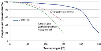 Зависимость прочности от температуры Permabond HM165. Permabond HM165 - Зависимость прочности от температуры.