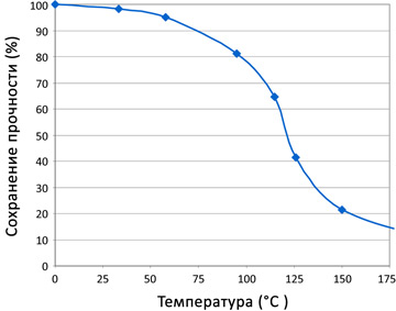 График зависимости прочности от температуры.